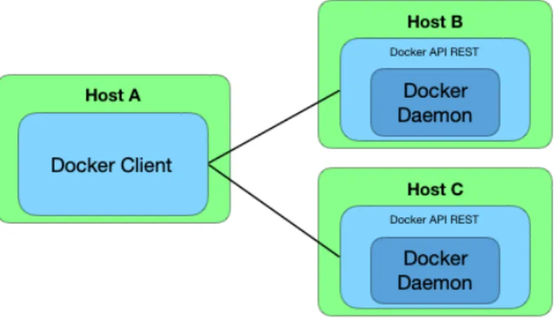 Figura 2.1: Docker Engine distribuito