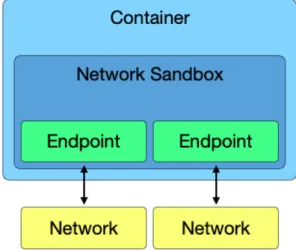 Figura 2.3: Container Network Model