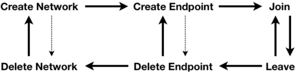 Figura 4.2: CNM Lifecycle [14]