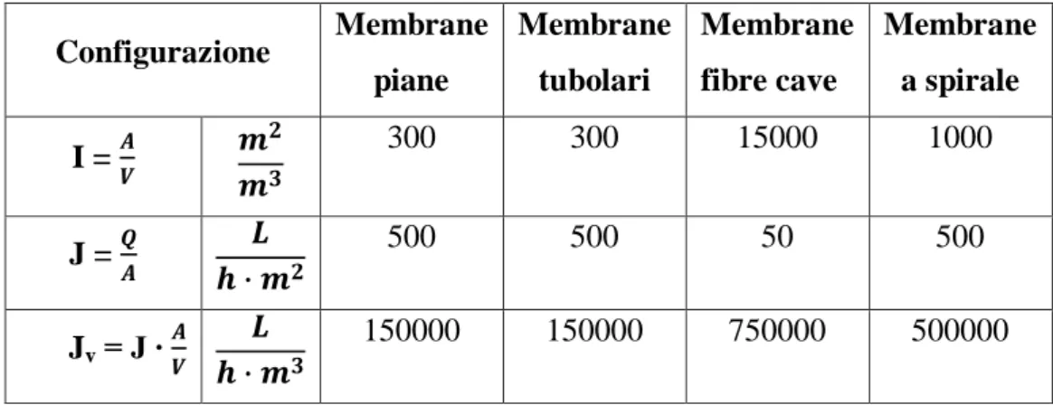 Tabella 2 - Confronto tra diverse configurazioni in moduli membranari. 