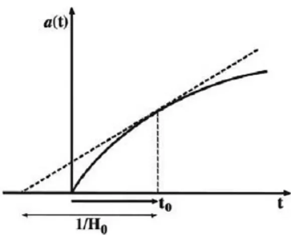 Figure 1.1: Plot of a(t). If ˙a(t) &gt; 0 and ¨ a(t) &lt; 0, a(t) must be 0 at some point in the past: the Big Bang