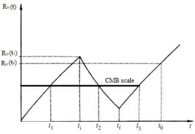 Figure 1.3: Thanks to inflation, the CMB scale enters the horizon at t 1 and leaves at t 2 ,