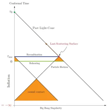 Figure 1.4: Conformal time diagram for inflationary cosmology. The Big Bang singularity occurs at τ = −∞