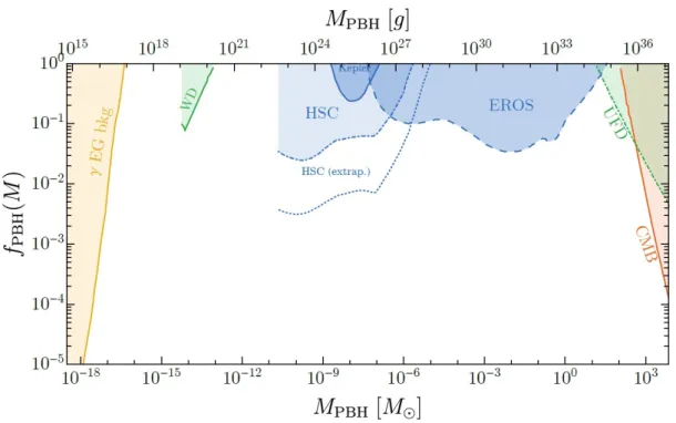 Figure 3.1: The diagram shows the current experimental constraints on PBHs mass. Different bounds are shown: the extra-galactic γ-ray background (yellow); the micro- and milli- lensing observations from Fermi, Eros, Kepler, Subaru HSC (blue); the dynamical