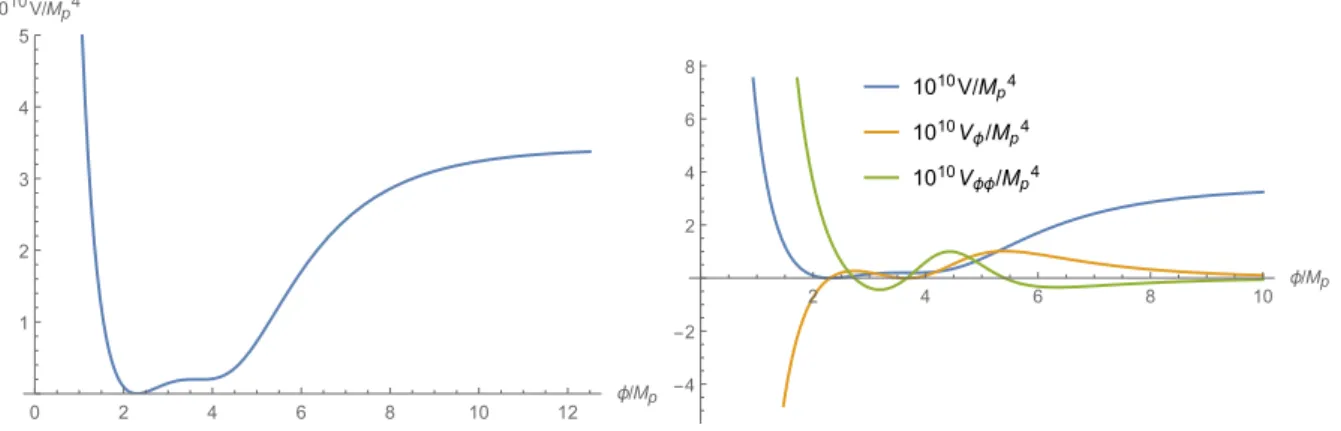 Figure 3.3: Left: The image shows the scalar potential for set P 2 . Right: The image