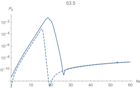 Figure 3.5: Scalar power spectrum evaluated at the end of inflation for the set P 2 . The