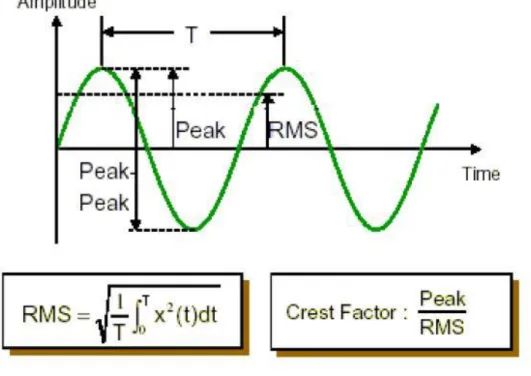 Figura 3:RMS, Peak-Peak, Peak e CF per un segnale sinusoidale 