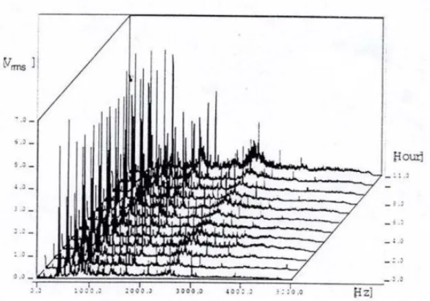 Figura 7: Spettro d'ampiezza in un plot “waterfall” che ne mostra l'andamento nel tempo 