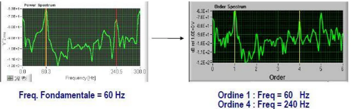 Figura 9: Il passaggio dalle frequenze agli ordini avviene semplicemente normalizzando l'asse  delle frequenze sulla velocità di rotazione 