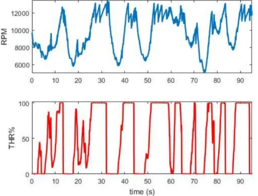 Figura 13: esempio di un profilo RPM-carico% durante una prova di durata 