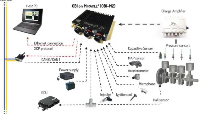 Figura 25: Layout del sistmema OBI su Miracle2 con PC host 