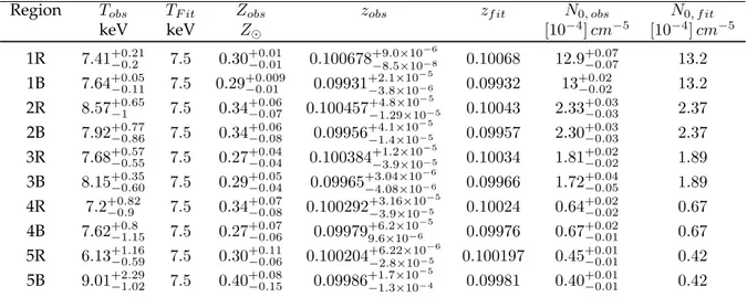 Table B.3: Table of the parameters of the model IOVP2B for APEC, same as B.1.
