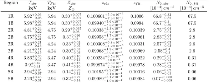 Table B.5: Table of the parameters of the model NIOVP2A for APEC, same as B.1.