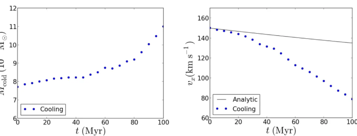 Figure 3.11: Similar to Figure 3.10, but for a lower mass of the cloud (M cl ∼ 10 5 M  ), in