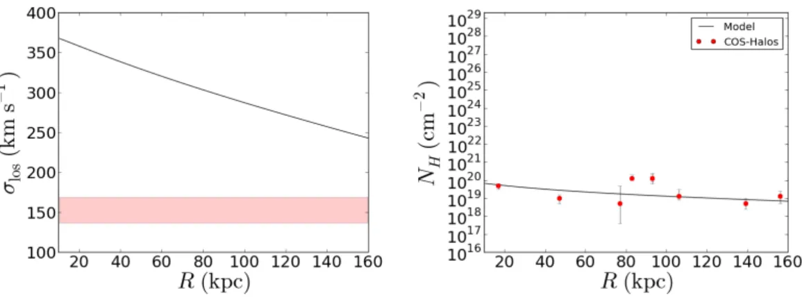 Figure 4.4: Similar to Figure 4.3, but for a model with σ 1 = 400 km s −1 and σ 2 = 50 km s −1 .