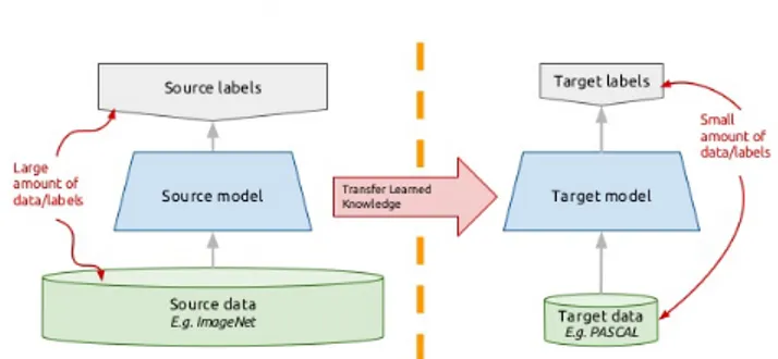 Figura 1.4: Rappresentazione del Transfer Learning