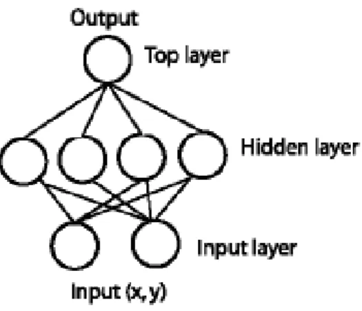 Figura 2.6: Una rete Feed-Forward con un Hidden Layer