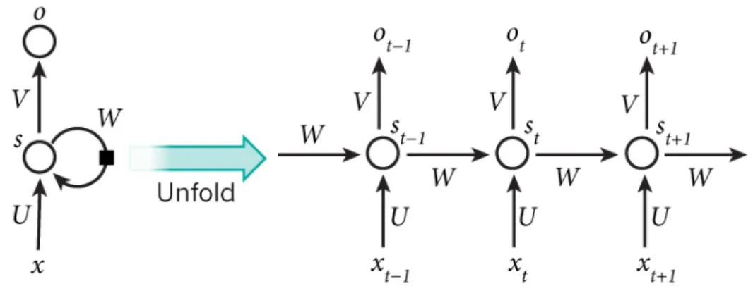 Figura 2.8: Rete RNN dispiegata, con parametri U,V e W