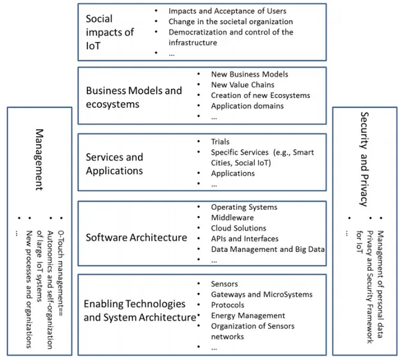 Figure 1.2: Technological and social aspects related to IoT [9]
