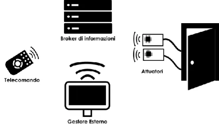 Figura 6 Architettura alternativa 