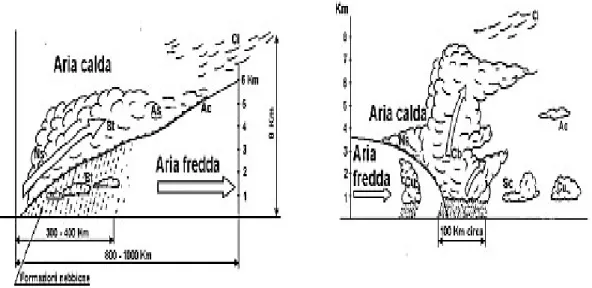 Figura 2.2: Le due configurazioni possibili nel caso di scontro di masse d’aria a temperatura e densit` a diverse