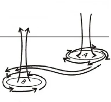 Figura 2.3: Convergenza e divergenza dell’aria in presenza di bassa (a sinistra) e alta (a destra) pressione al suolo