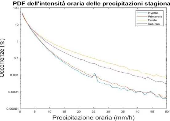 Figura 4.1: Funzioni di densit` a di probabilit` a dell’intensit` a oraria delle precipitazioni stagionali, l’asse delle ordinate ` e in scala logaritmica.