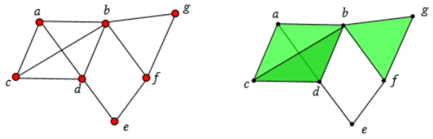 Figura 1.1: Creazione di un complesso di cricche X(G) a partire dal grafo G