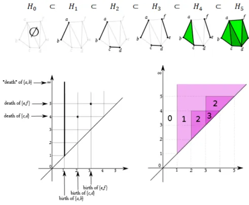 Figura 1.3: Esempio di una filtrazione (in alto), del suo diagramma di 0- 0-persistenza (a sinistra) e della funzione numero di Betti persistente (a destra)