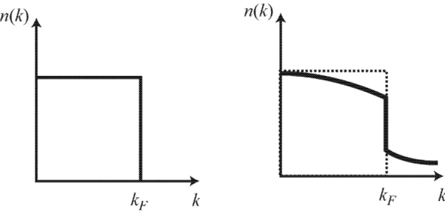 Figure 1.1: Momentum distribution in Dim &gt; 1 (left) for free quasi-particles at T=0, (right) for interacting quasi-particles at T=0.