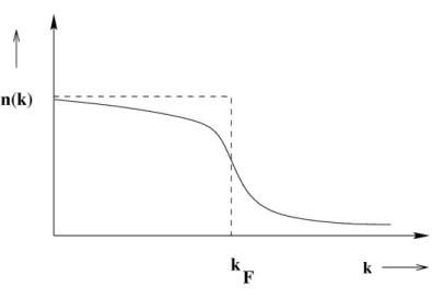 Figure 1.2: Momentum distribution in one dimension