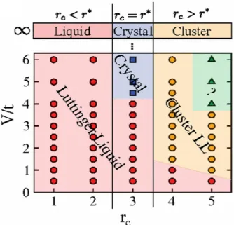 Figure 2.1: Numerical zero-temperature phase diagram of the Eq.( 2.1 ) for density ¯ n = 3/4