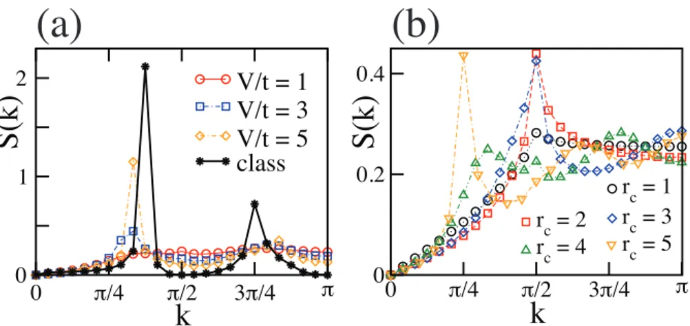 Figure 2.6: (a) Structure factor S(k) at fixed r c = 4 and for several values of V/t for a