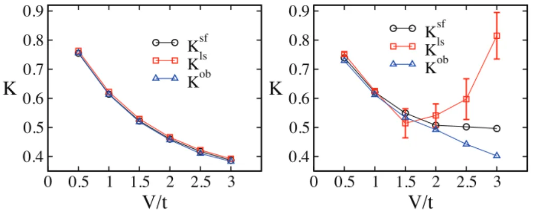 Figure 2.9: Luttinger parameter computed at several V/t for r c = 2 (graph on the left),