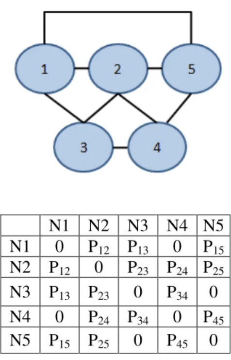 Fig. 1.3 Esempio di costruzione di una matrice di adiacenza. Dato il sistema in altro, costituito da 5 nodi tra loro  connessi, la matrice risulta essere una 5X5 simmetrica