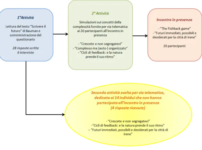 Fig. 2.1  Schematizzazione della partecipazione alle attività 