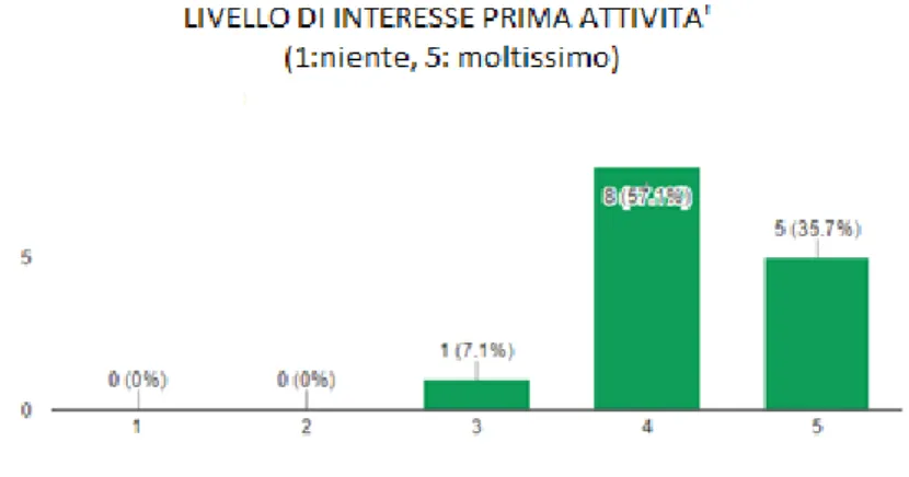 Fig. 3.1: Tempo dedicato dai cittadini al questionario sulla lettura di Bauman 