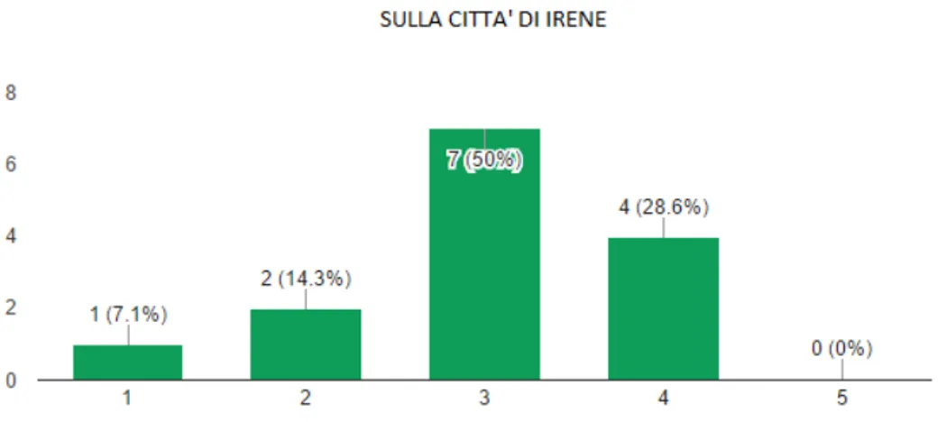 Fig. 3.5: Livello di propedeuticità delle simulazioni per lo svolgimento della successiva attività di pianificazione  urbanistica 