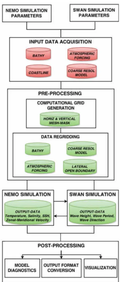 Figure 2.4: work-flow of the relocatable ocean platform SURF, based on NEMO-SWAN coupled model (Trotta et al., 2016).