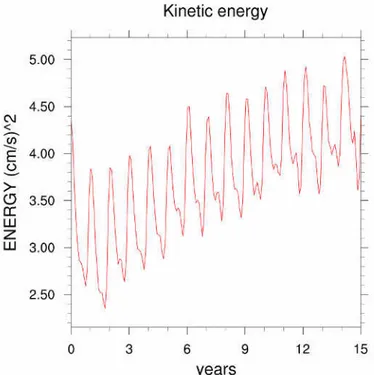Figure 3.11: Basin average kinetic energy for the experiment MED exp 15y.
