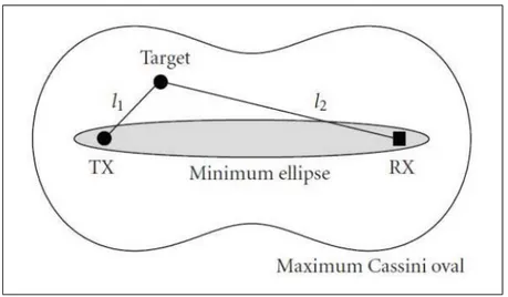 Figure 2.3: Blind zone of a bi-static radar. [ 14 ]