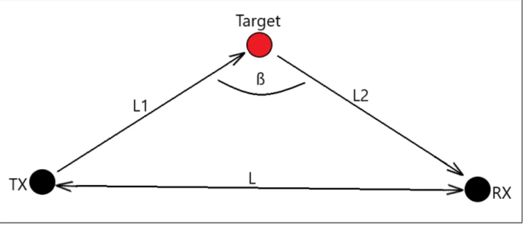 Figure 2.4: Pictorial representation of the bistatic radar system.