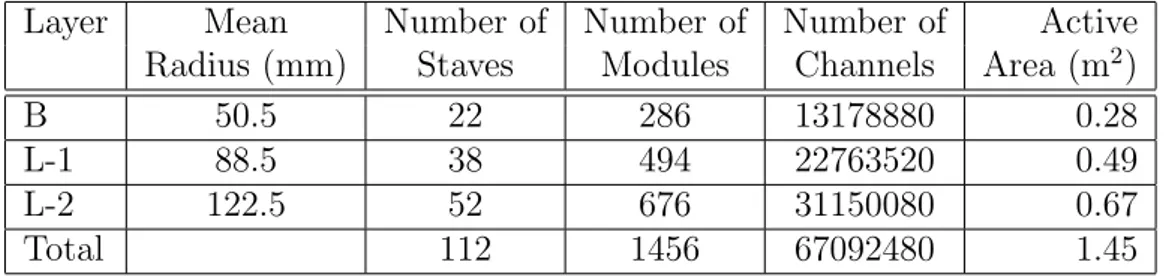 Table 2.1: Characteristics of the Pixel detector.