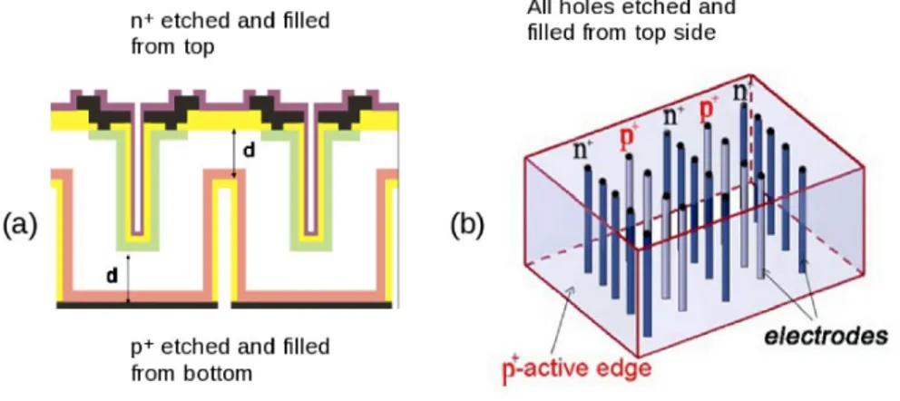 Figure 2.7: Scheme of 3-D sensor, in double sided (a) and full-3D (b) configuration.