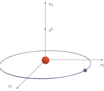 Figure 2.2: A tridimensional representation of earth orbit (blue line) around the sun (red) in the plane (x 1 , x 2 ) while the third component of angular momentum is directed