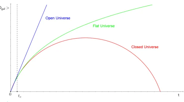 Figure 3.1: Models of possible universes in two spatial dimensions.