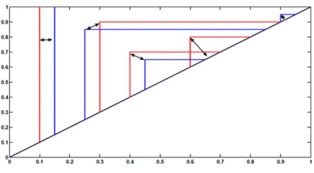Figura 2.1: La distanza di bottleneck tra due diagrammi di persistenza si ottiene cercando la migliore corrispondenza tra i due insiemi di cornerpoints considerati.
