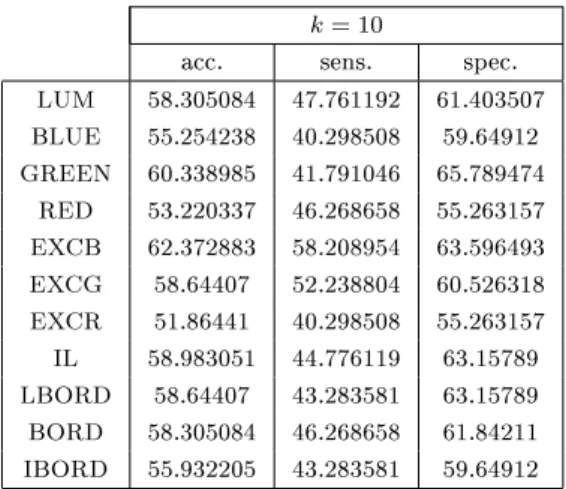Tabella 4.2: Risultati polinomi primo database, R200, NCL, T , D.