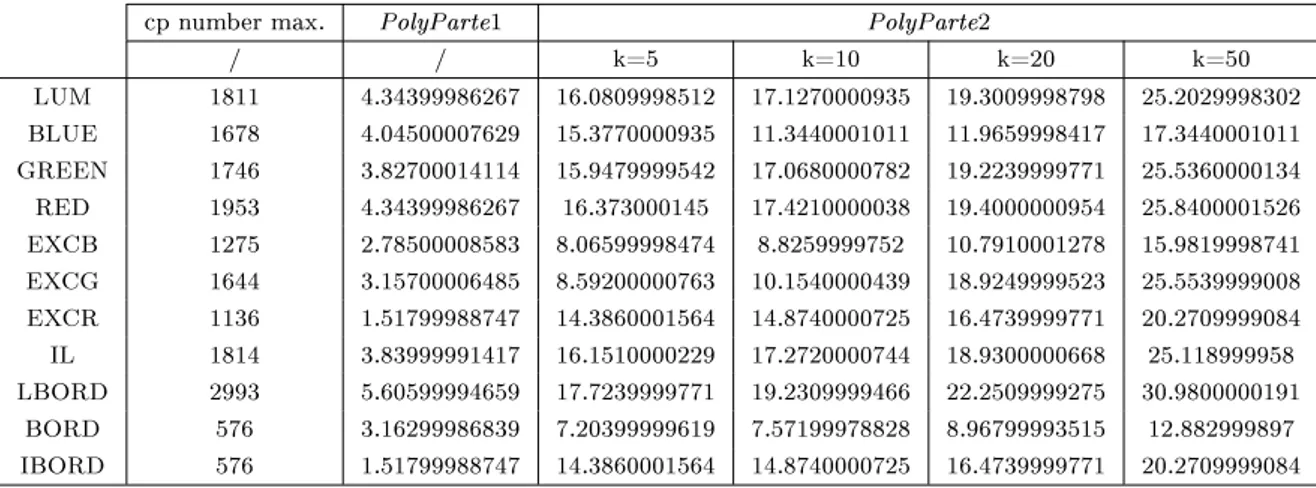 Tabella 4.5: Tempi (in secondi) polinomi nuovo database P H2, R200, NCL, T , ND.