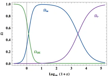 Figure 2.1: Typical behaviours of the density parameters, as a function of the redshift, in Dark Energy cosmological models